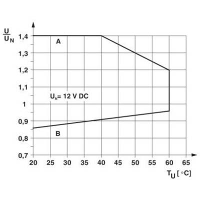 Dijagram prikazuje odnos između relativnog napona (U/UN) i temperature (TU u °C). Napon ostaje konstantan na 12 V DC između 25°C i 40°C. Odstupanja iznad ili ispod ovih temperatura utječu na napon.