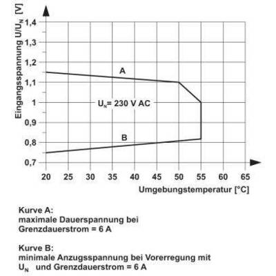 Dijagram prikazuje ulazni napon u ovisnosti o okolnoj temperaturi. X-os: Temperatura (°C), Y-os: Napon (U/UN). Dvije krivulje: A (maksimalno trajni napon), B (minimalni napon uključivanja).