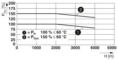 Dijagram prikazuje učinak u % (Pout) pri različitim visinama (H[m]). Linija 1 za PN pri 100% ≤ 60°C, linija 2 za PDyn pri 150% ≤ 60°C.