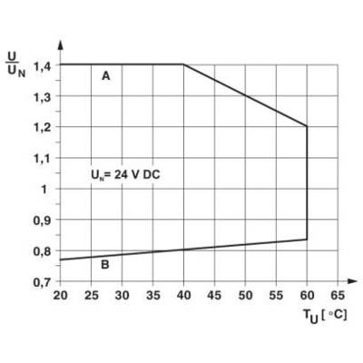 Dijagram prikazuje graf koji predstavlja performanse (U/UN) u odnosu na temperaturu (TU) u °C. Označeno na 24V DC, područja 'A' i 'B'.