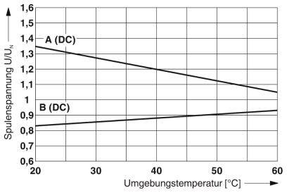 Dijagram prikazuje naponski odnos zavojnice U/UN u ovisnosti o okolnoj temperaturi. A(DC) pada, B(DC) raste od 20°C do 60°C.
