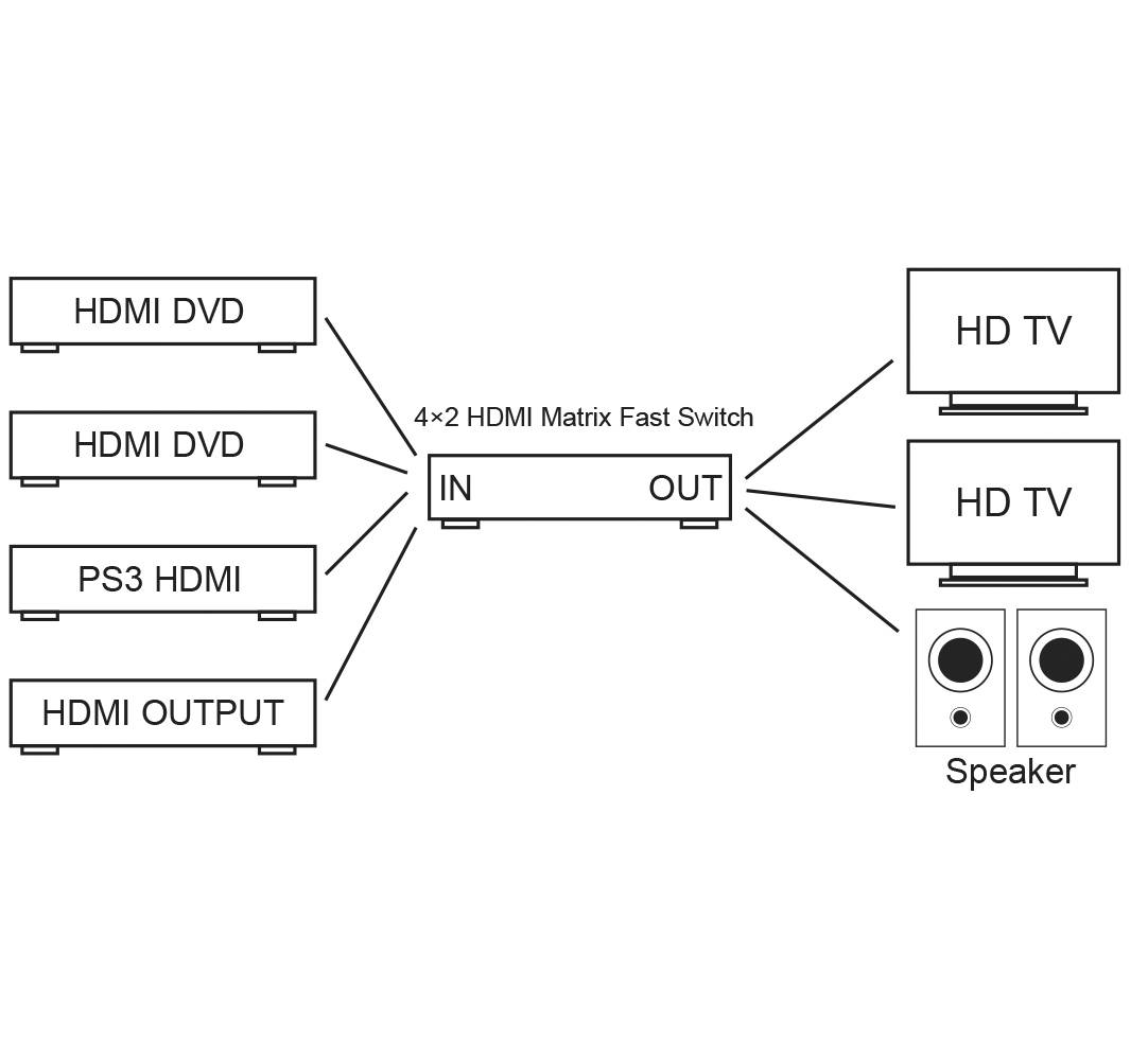 Dijagram 4x2 HDMI matrice. Lijevo: HDMI ulazni izvori (2x DVD, PS3, HDMI izlaz). Desno: Izlazi prema 2 HDTV-a i zvučnicima.