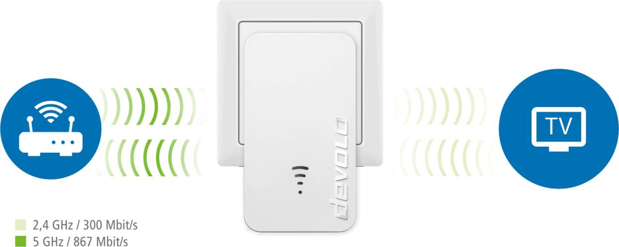 Powerline adapter povezuje router putem 2,4 GHz/300 Mbit/s i 5 GHz/867 Mbit/s s televizorom radi stabilnog internetskog pristupa.
