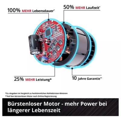 Elektromotor bez četkica - više snage i duži vijek trajanja. Prikaz prikazuje tehničke komponente i usporedbu s konvencionalnim motorima.