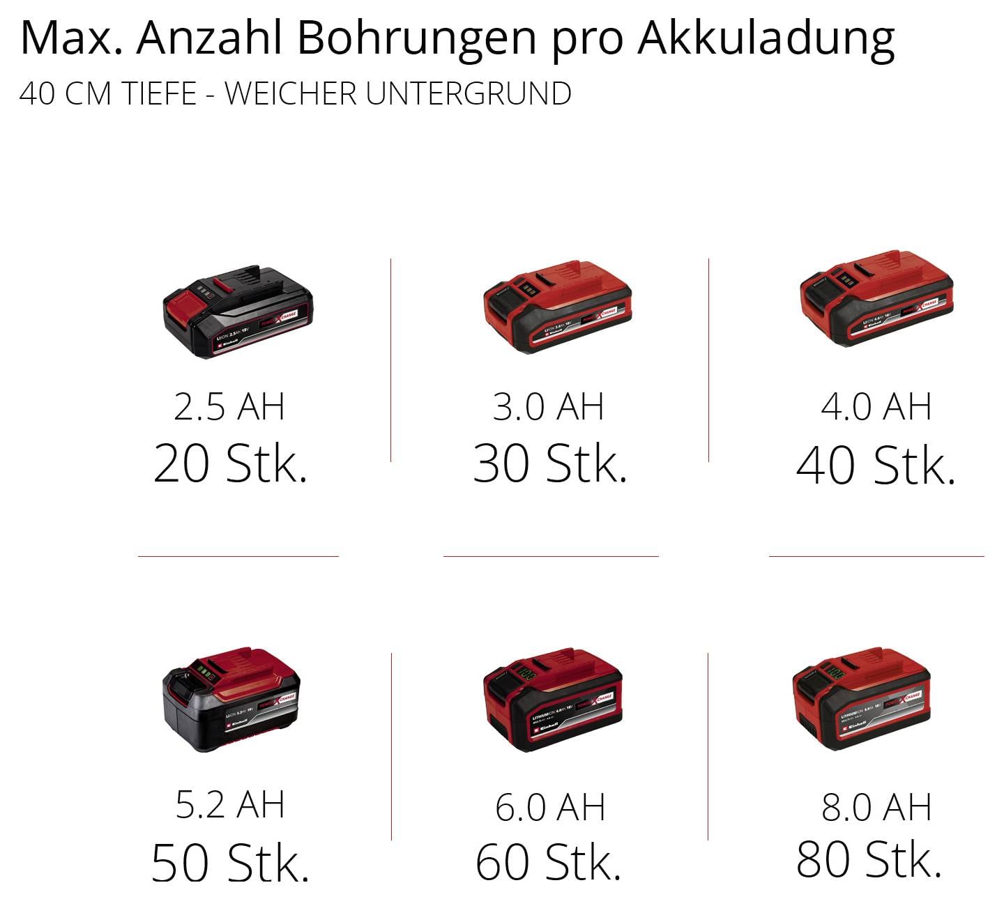 Einhell Professional 3437000 Power X-Change GP-EA 18/150 Li BL-Solo svrdlo za tlo-10