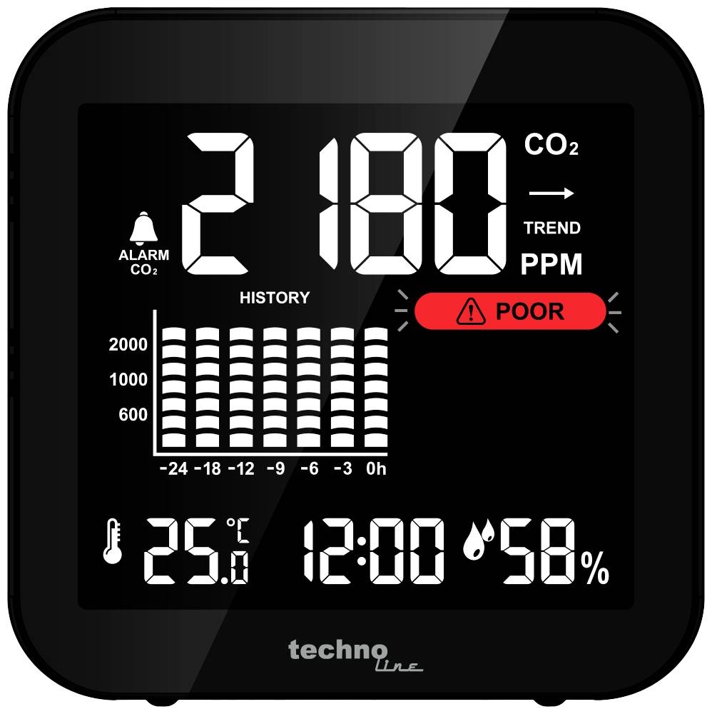 Digitalni CO2 mjerni uređaj pokazuje vrijednost od 2180 ppm, s oznakom 'Loše' za lošu kvalitetu zraka. Temperatura: 25,6 °C, vlažnost zraka: 58 %.