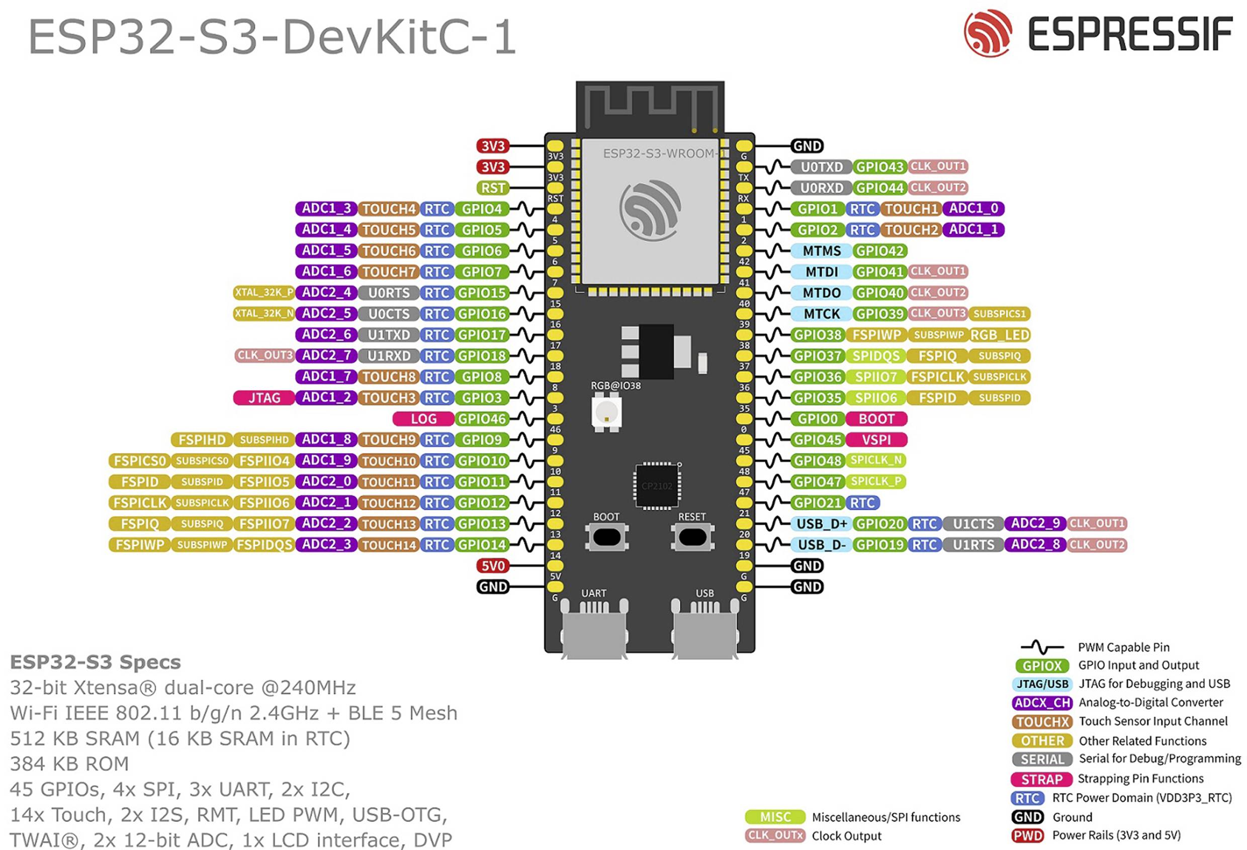 ESP32-S3-DevKitC-1 Pinbelegung: Tablica s funkcijama pinova i pripadajućim oznakama ESP32-S3 ploče, uključujući specifikacije poput Dual-Core-32-bit Boost, Wi-Fi i BLE.