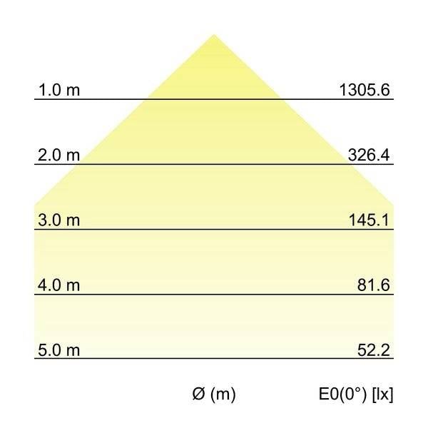 Dijagram trokutastog svjetlosnog snopa s pet horizontalnih linija: 1,0 m (1305,6 lx), 2,0 m (326,4 lx), 3,0 m (145,1 lx), 4,0 m (81,6 lx), 5,0 m (52,2 lx).