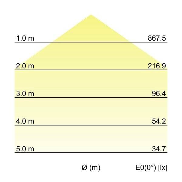 Dijagram raspodjele svjetlosti: Vrijednosti u luksima na udaljenosti od 1-5 m. Najviša vrijednost: 867,5 lx na 1 m; najniža: 34,7 lx na 5 m.