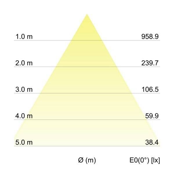 Dijagram svjetlosnog stošca: Visina od 1 do 5 m u koracima od 1 m. Na visini od 1 m 958,9 lx, smanjujući se do 38,4 lx na visini od 5 m.