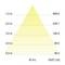 Dijagram svjetlosne piramide: Visina u metrima (1,0 m do 5,0 m), s razinom osvjetljenja u luksima (958,9 lx do 38,4 lx).