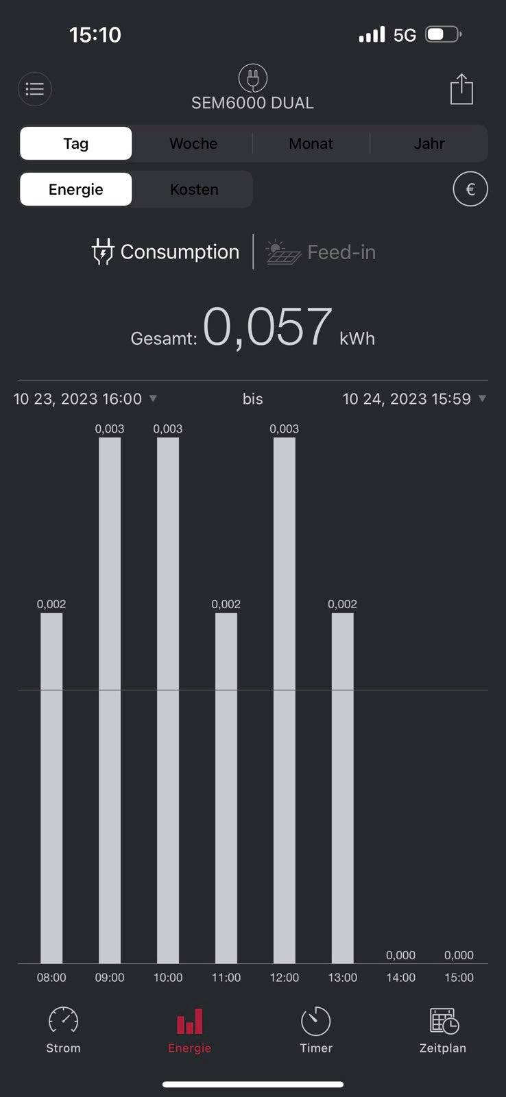 Aplikacija 'SEM6000 DUAL' prikazuje stupčasti dijagram podataka o potrošnji energije od 23. do 24. listopada 2023. godine. Ukupno: 0,057 kWh. Stupci poredani prema datumu.