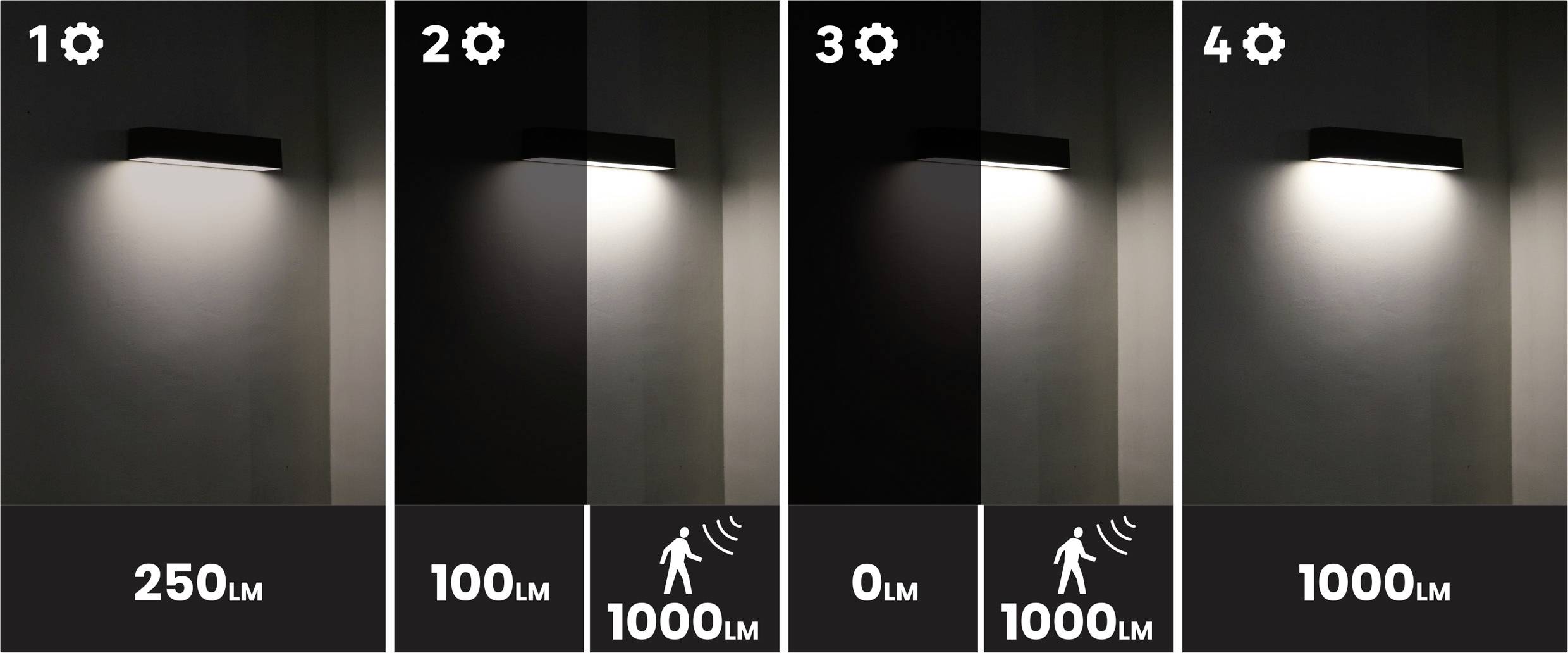 'Slika prikazuje četiri načina rada svjetla. 1: 250 lumena. 2: 100 lumena s pokretnim senzorom 1000 lumena. 3: Isključeno s pokretnim senzorom 1000 lumena. 4: 1000 lumena.'