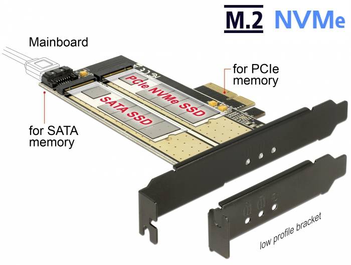 Prikaz M.2 NVMe kartice s natpisima: matična ploča, PCIe pohrana, SATA SSD. Dizajn nosača niskog profila.