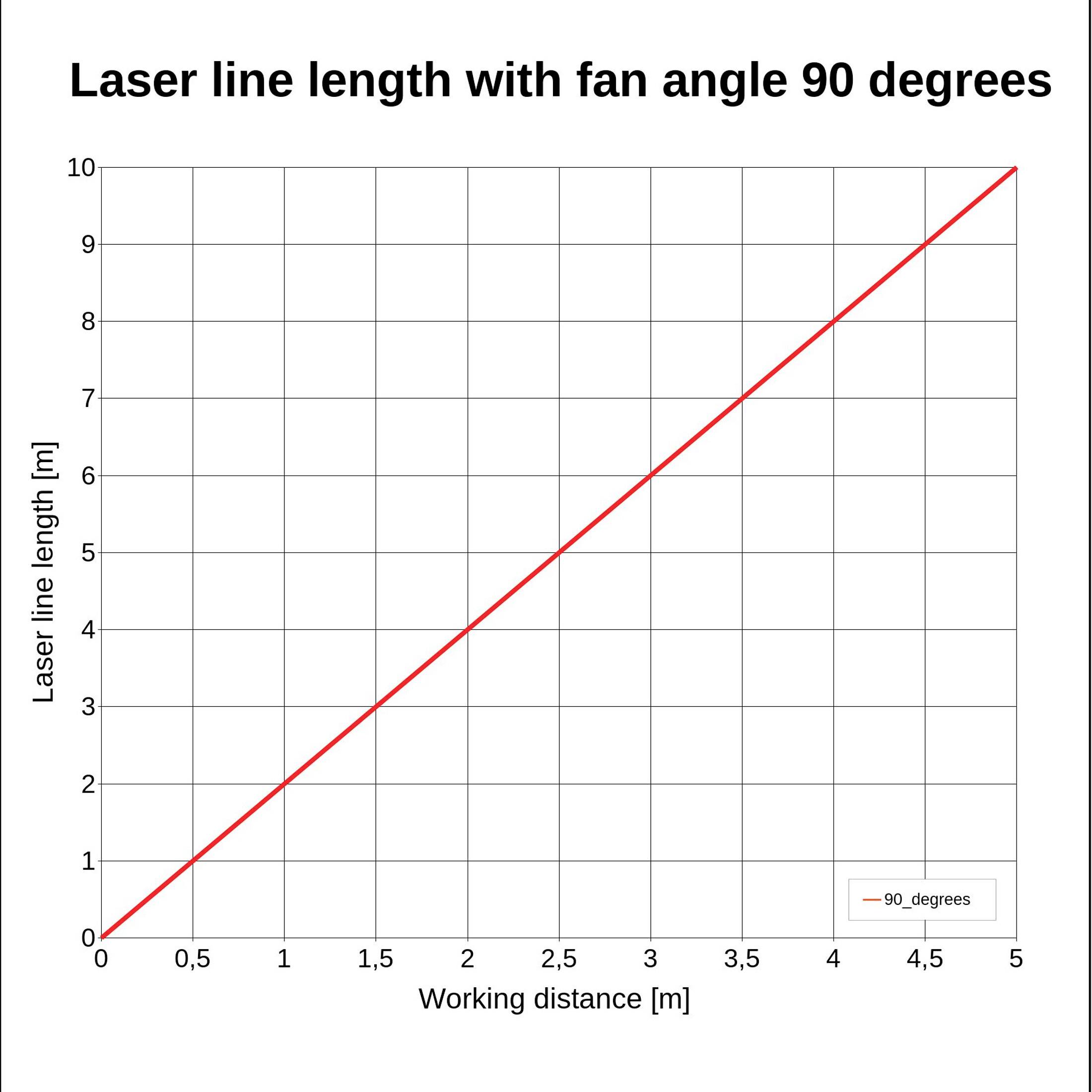 Dijagram s naslovom 'Duljina laserske linije pri kutu lepeze od 90 stupnjeva'. Prikazuje linearni porast laserske linije od 0 do 5 metara radnog razmaka.