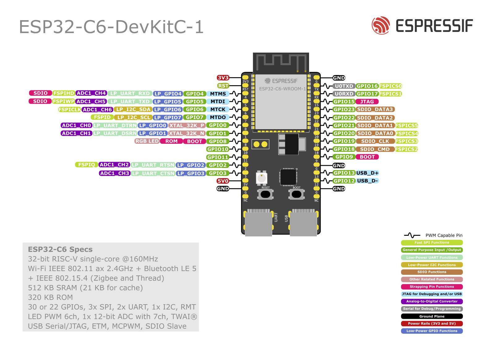 'ESP32-C6-DevKitC-1' prikaz s dijagramom pinova. Pinovi za funkcije poput UART-a, SPI-ja, ADC-a i GPIO-a obojeni su različitim bojama. Sadrži specifikacije kao što su 160 MHz CPU, WLAN i Bluetooth.