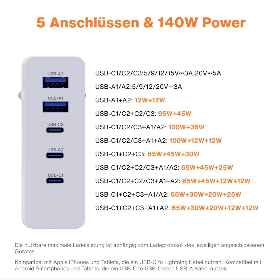 Punjač sa 5 priključaka i 140W snage. Različiti USB-C i USB-A portovi s promjenjivom jakosti struje. Kompatibilan s raznim uređajima.