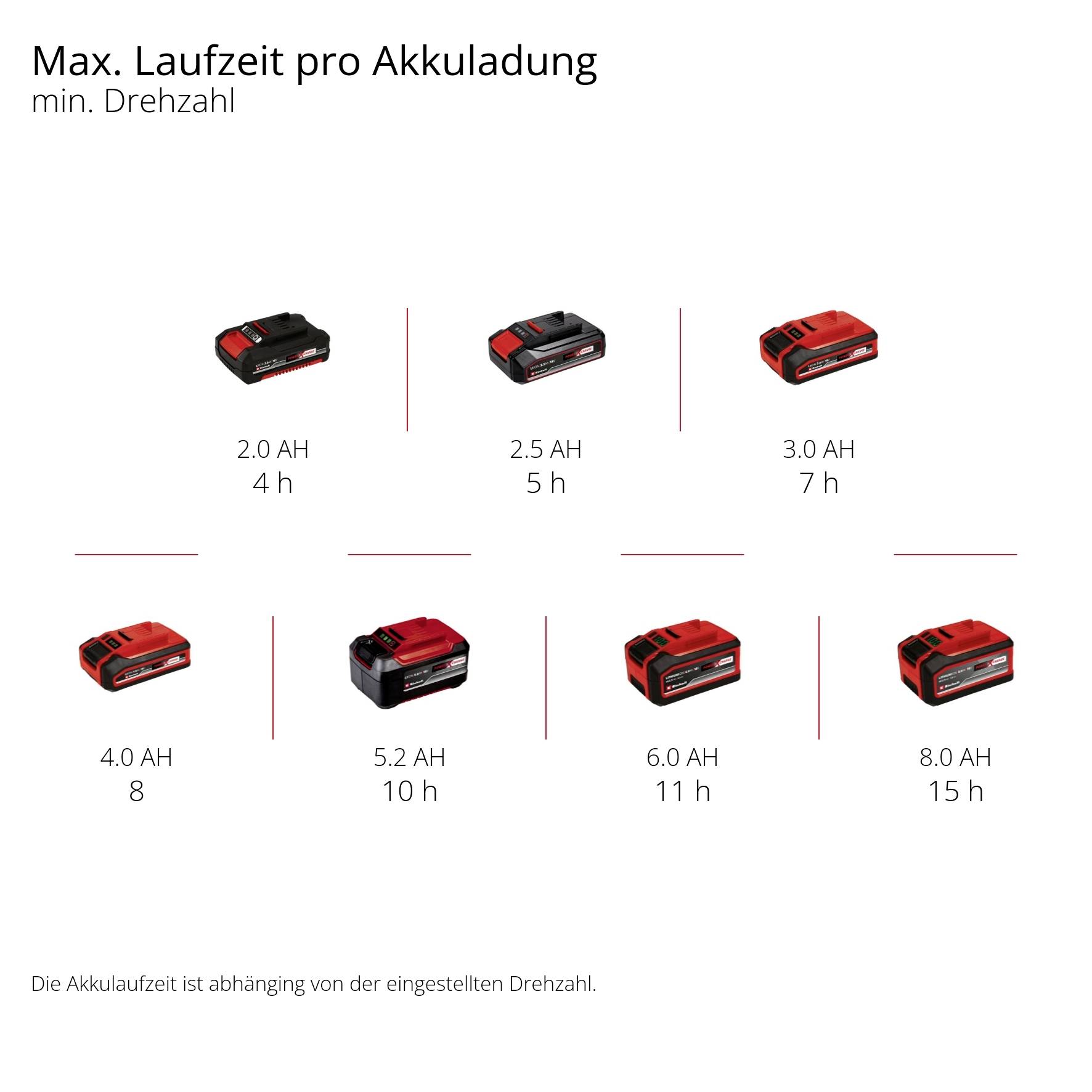 Vremena punjenja kod različitih kapaciteta: 2.0 AH - 4/5 sati, 3.0 AH - 7 sati, 4.0 AH - 8 sati, 5.2 AH - 10 sati, 6.0 AH - 11 sati, 8.0 AH - 16 sati.