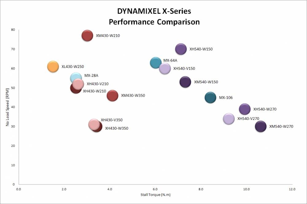 Dijagram raspršenja prikazuje usporedbu performansi Dynamixel X serije. Y-os: Brzina vrtnje na praznom hodu (o/min), X-os: Moment blokiranja (N·m), uspoređeni različiti modeli.