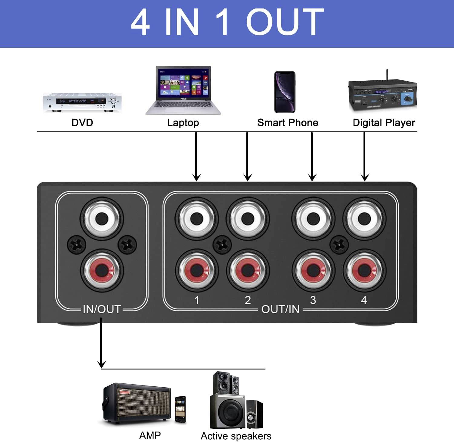 Dijagram 4-u-1-van audio razvodnika: Priključci za DVD, prijenosno računalo, pametni telefon i digitalni player. Izlazi prema pojačalu i aktivnim zvučnicima.