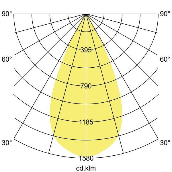 Polarni dijagram raspodjele svjetla, prikazuje žutu kapljastu formu od 0° do 90° s koncentričnim krugovima na 395, 790, 1185 i 1580 cd/klm.
