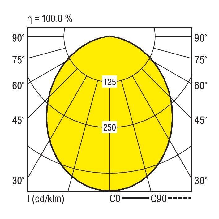 Dijagram prikazuje raspodjelu svjetla u ovalnom obliku s oznakama od 125 i 250 cd/klm pri učinkovitosti od 100%. Osi: 0° do 90°.