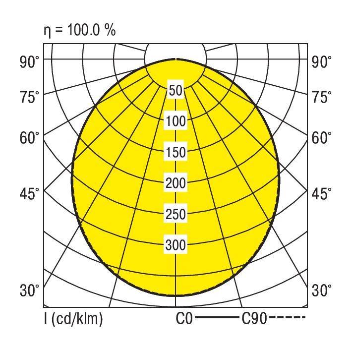 Polarni dijagram: Distribucija jakosti svjetla s 100% učinkovitosti. Žuta površina prikazuje vrijednosti od 0° do 90°, od 50 do 300 cd/klm u koracima.