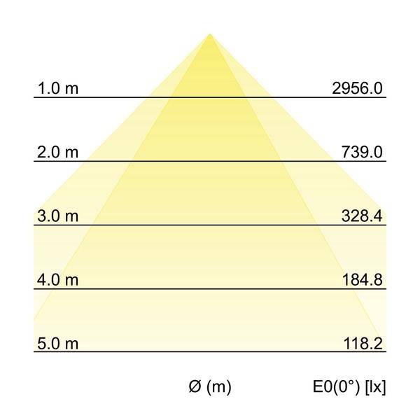 Dijagram prikazuje svjetlosni intenzitet u luksima (lx) na udaljenostima od 1 do 5 metara. Vrijednosti: 2956,0 lx na 1 m do 118,2 lx na 5 m.