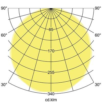 Polarni dijagram prikazuje prostornu razdiobu svjetla u stupnjevima od 0° do 360°, intenzitet u cd/klm, maksimalnu vrijednost pri 85° i ravnomjernu distribuciju.