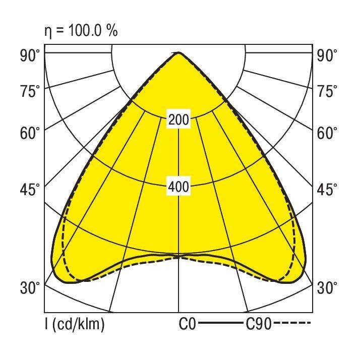 Polarni dijagram prikazuje distribuciju svjetla jednog reflektora s maksimalnih 400 cd/km u žutom području između 30° i 90°.