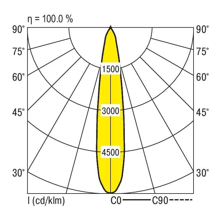 Dijagram prikazuje raspodjelu svjetla od 30° do 90° s intenzitetima: 1500, 3000, 4500 cd/klm. C0/C90 linije, učinkovitost = 100%.