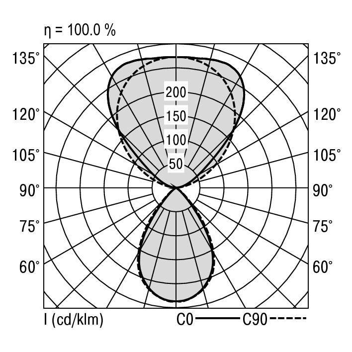Polarni dijagram svjetiljke s osi oznakama od 0° do 135°. Prikazuje rasprostiranje svjetlosti u kandelama po 1000 lumena (cd/klm).