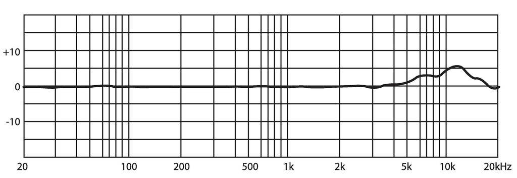 Dijagram prikazuje krivulju frekvencijskog odziva od 20 Hz do 20 kHz. Krivulja se kreće oko 0 dB s blagim porastom između 5 kHz i 10 kHz.