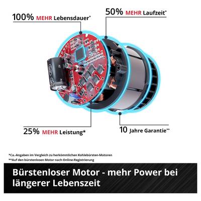 Elektromotor bez četkica - više snage uz duži vijek trajanja. Slika ističe prednosti: 100% duži vijek trajanja, 50% duže trajanje rada, 25% više snage, 10-godišnja garancija.