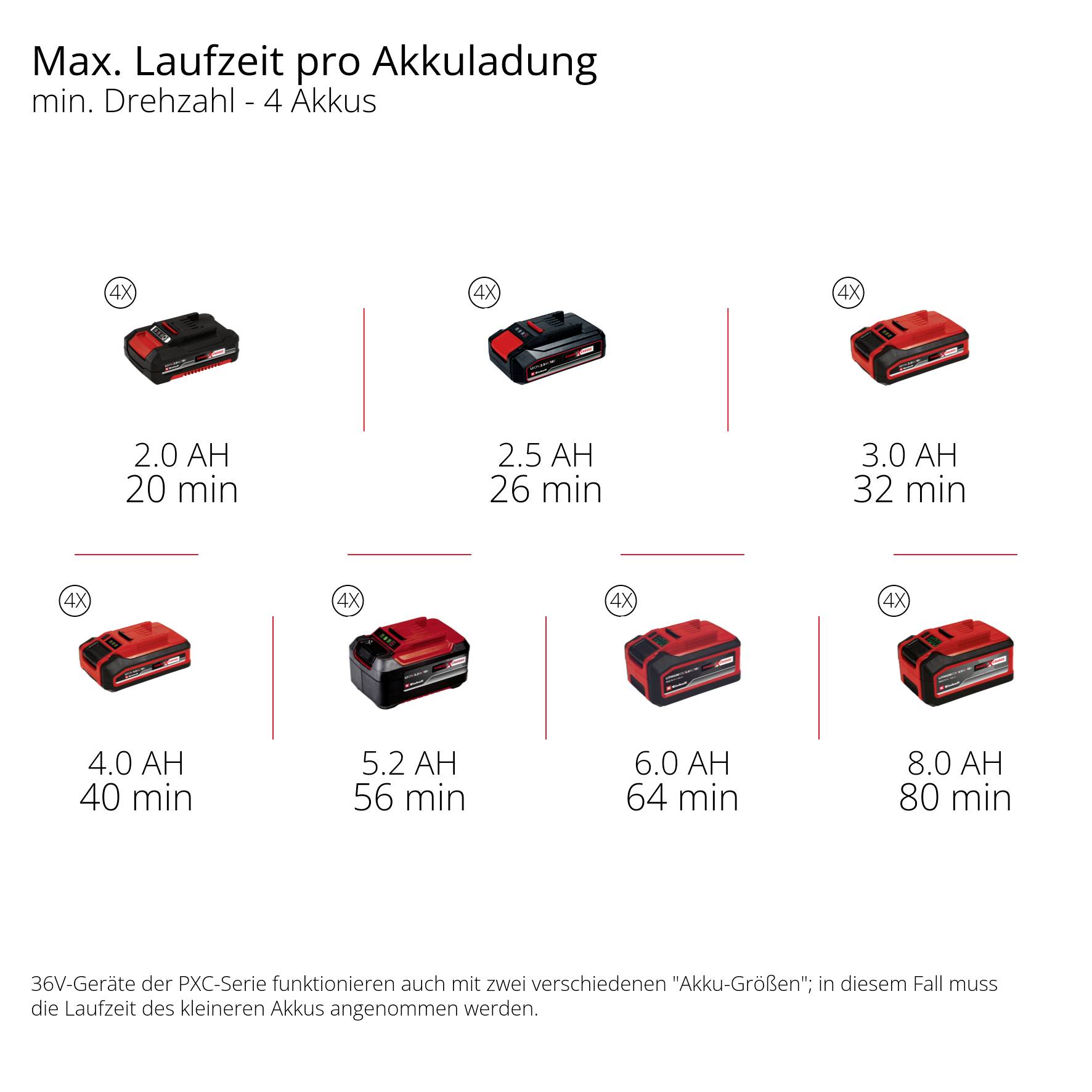 'Trajanje baterije po punjenju: 2,0 Ah 20 min., 2,6 Ah 26 min., 3,0 Ah 32 min., 4,0 Ah 40 min., 5,2 Ah 52 min., 6,0 Ah 60 min., 8,0 Ah 80 min.'