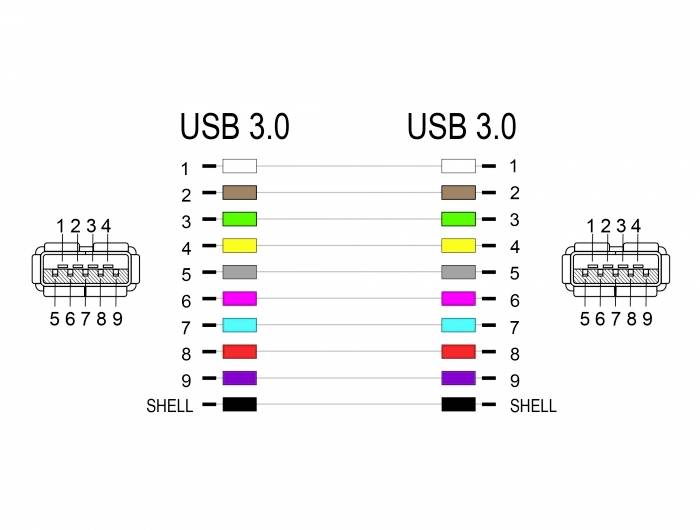 Dijagram USB 3.0 priključaka s bojom kodiranim pinovima 1-9 koji prikazuju raspored signala. S lijeve i desne strane prikazane su dvije perspektive.