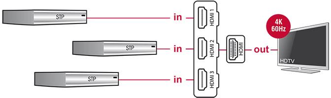 Delock DeLock HDMI UHD Switch 3 x HDMI in > 1 x HDMI out 4K HDMI prekidač 3840 x 2160 piksel-3
