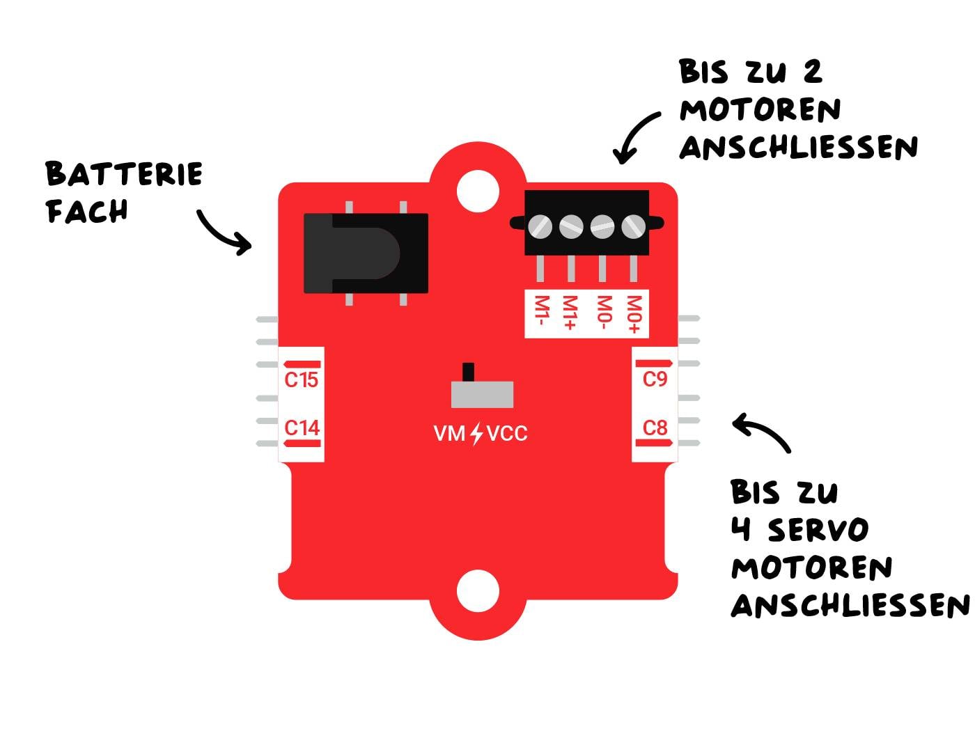 Crvena tiskana ploča s priključcima za do 2 motorna modula i 4 servo motora. Lijevo je prostor za bateriju.