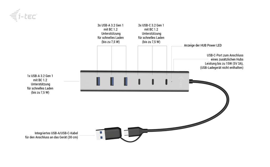 Večportni USB hub s četiri priključka, svaki posebno označen. Tri USB-A i jedan USB-C port s funkcijama punjenja, LED indikator.