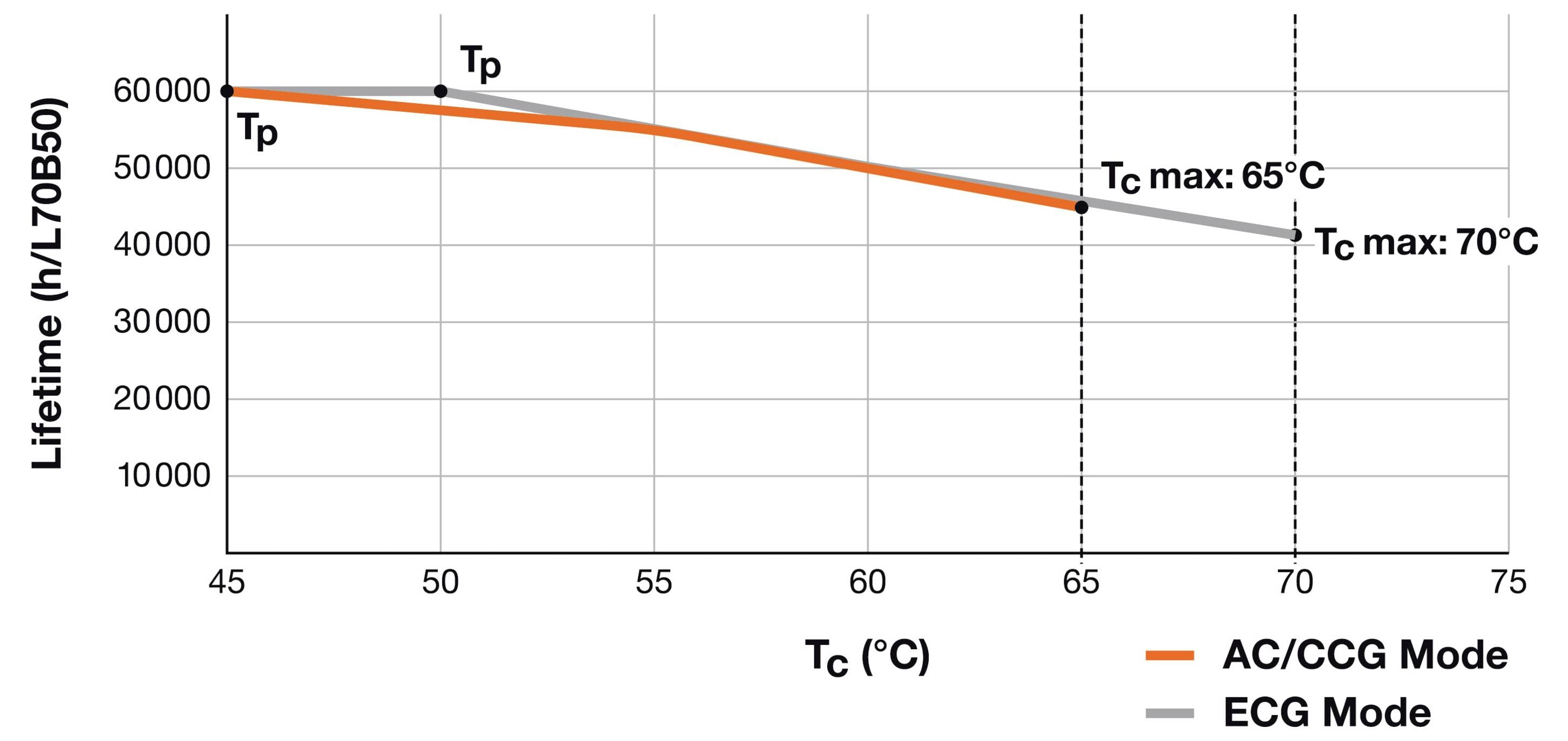 Graf koji prikazuje "Životni vijek vs. Tc" s "Tc" na x-osi (45-75°C) i "Životnim vijekom" na y-osi (60000-70000 sati). Dvije linije: narančasta za AC/CCG mod i siva za ECG mod, koje pokazuju opadajući trend.