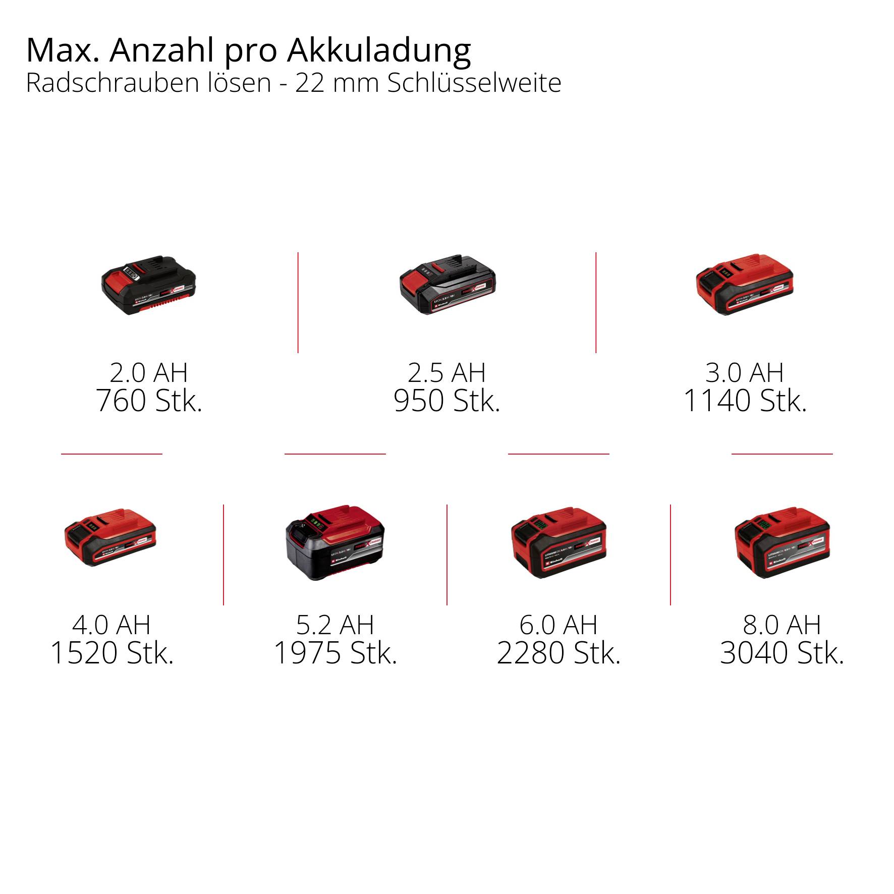 Akumulatorski odvijač: Maksimalan broj zavrtanja po punjenju akumulatora. 2.0 Ah - 760 kom., 2.5 Ah - 950 kom., 3.0 Ah - 1140 kom., 4.0 Ah - 1520 kom., 5.2 Ah - 2000 kom., 6.0 Ah - 2280 kom., 8.0 Ah - 3040 kom.