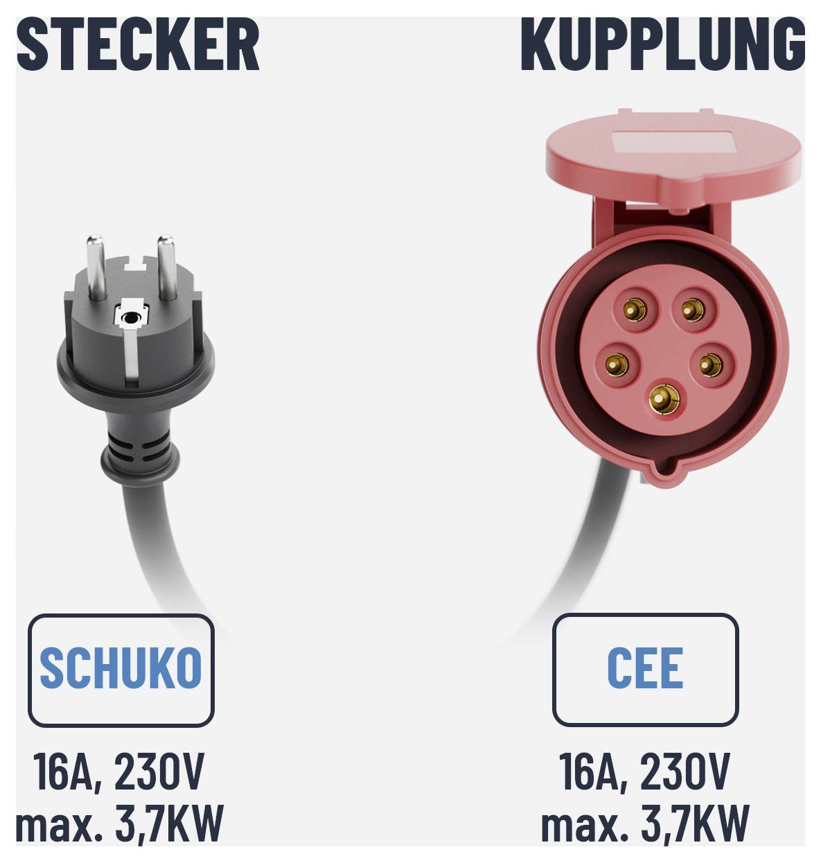 Dvije vrste priključaka jedna do druge: Šuko priključak oznake 16A, 230V, maks. 3,7 kW, i CEE spojnica oznake 16A, 230V, maks. 3,7 kW.