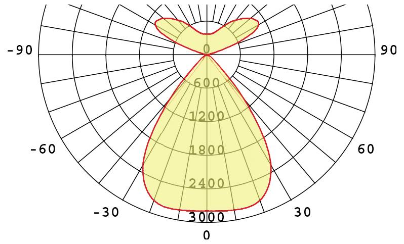 Polarni dijagram s crvenim obrisom koji prikazuje distribuciju podataka u obliku srca. Radijalne linije označene svakih 600 jedinica do 3000.