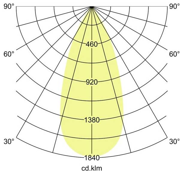 Dijagram polarnog raspodjele svjetlosti koji prikazuje usku prednju zraku, s razinama intenziteta označenim kao 460, 920, 1380 i 1840 cd.klm.