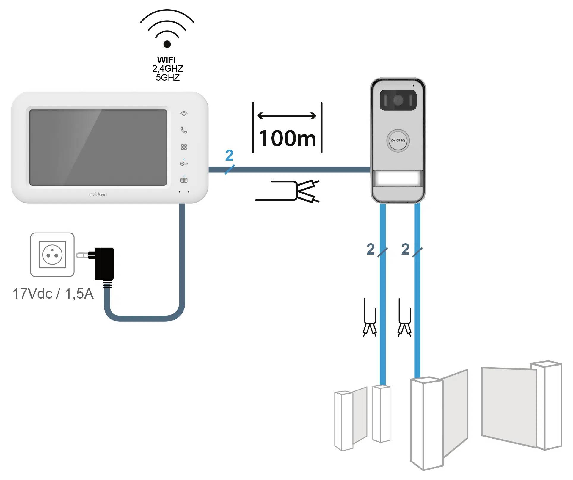 'Postavljanje video interfona: unutarnji monitor spojen nazvono putem kabela, napajan 17V DC adapterom. Primijećena Wi-Fi sposobnost.'