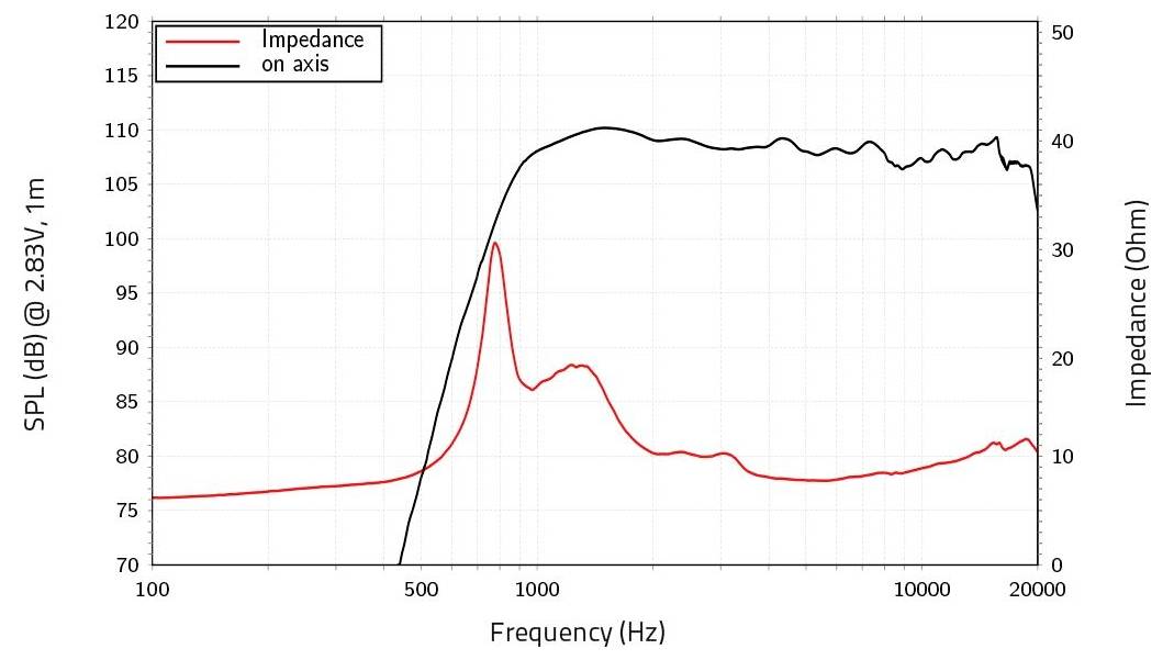 'Grafikon koji prikazuje SPL i impedanciju u odnosu na frekvenciju. SPL počinje na 80dB i dostiže vršnu vrijednost od 110dB, impedancija na 5 Ohma, dostiže vršnu vrijednost od 40 Ohma oko 1000Hz.'