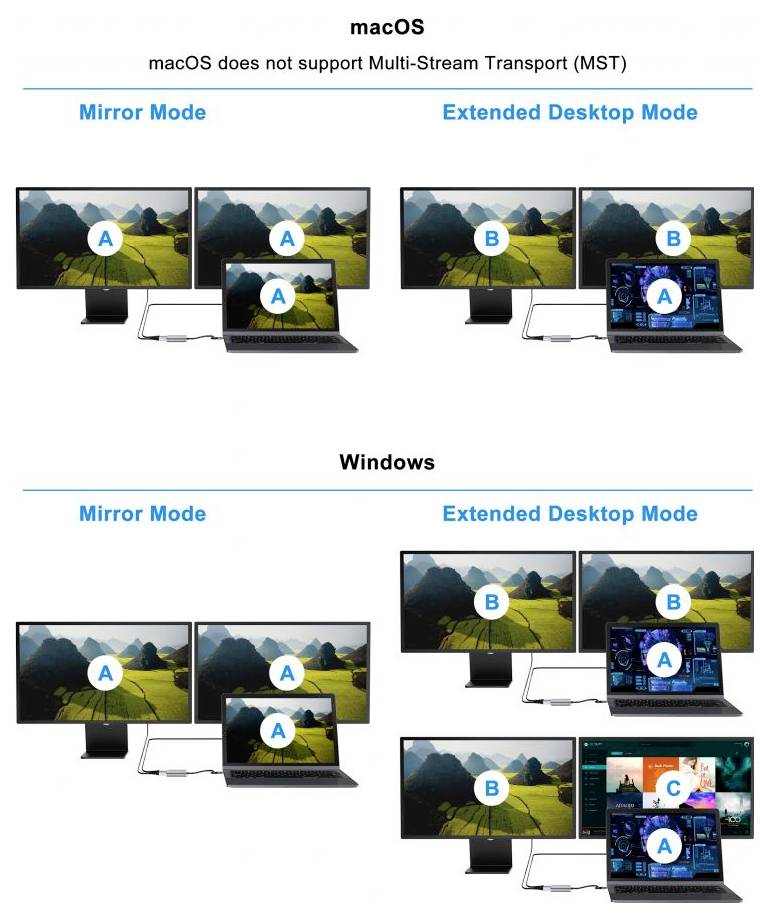 Dijagram koji uspoređuje postavke s više monitora na macOS-u i Windows-u: macOS podržava zrcaljenje i prošireni način rada na radnoj površini, dok Windows dodatno podržava treću konfiguraciju s više tokova s prikazima A, B i C.