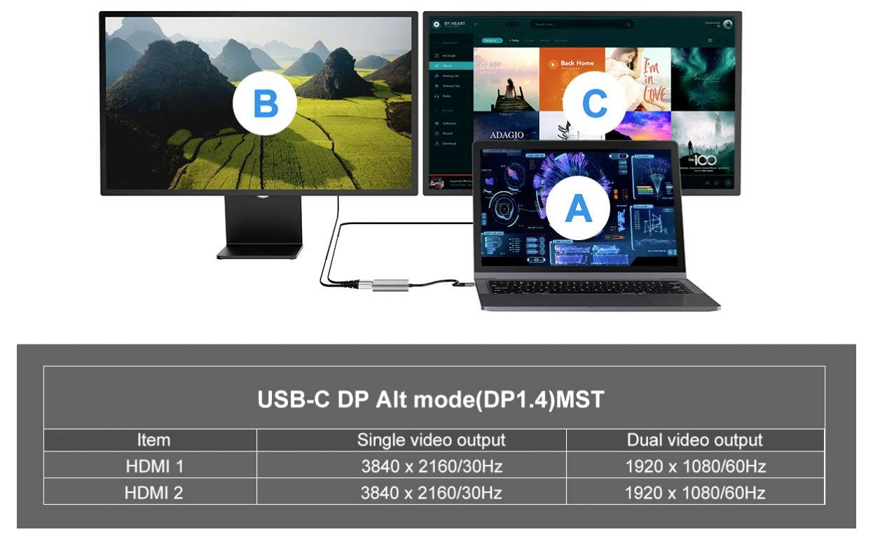 Dijagram USB-C DP Alt moda (DP1.4) MST koji pokazuje jedan laptop povezan na dva zaslona za dvostruki video izlaz, s tablicom koja prikazuje razlučivosti HDMI 1 i HDMI 2.