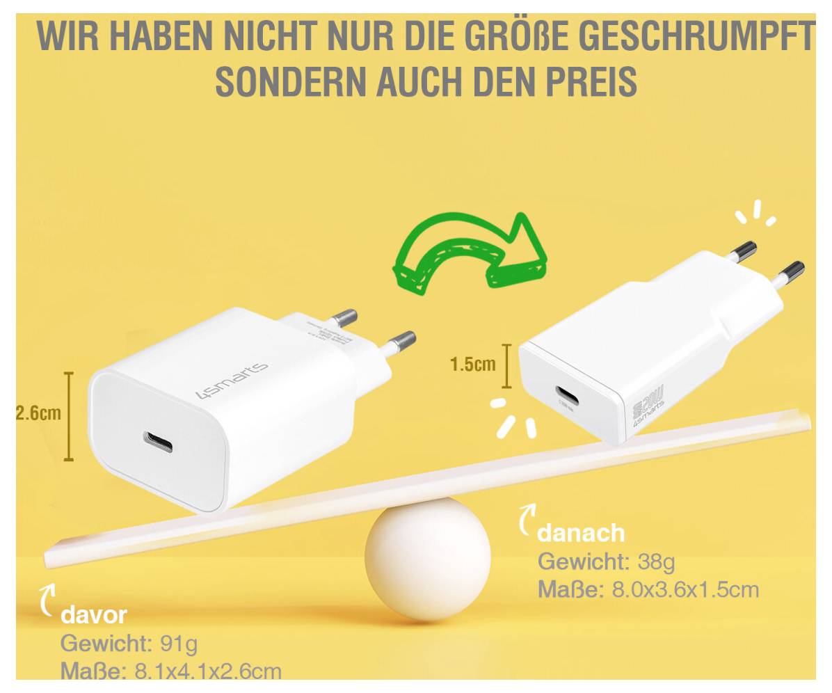 Německa oglasa koja uspoređuje dva bijela USB-C punjača na klackalici: 'prije' veći 91g, 8.1x4.1x2.6cm; 'nakon' manji 38g, 8.0x3.6x1.5cm, koji pokazuje smanjenu veličinu i cijenu.