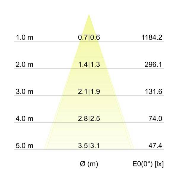 Grafikon raspodjele osvijetljenosti koji prikazuje promjenu promjera snopa Ø(m) s udaljenošću od 1,0 do 5,0 m, dok osvijetljenost E0(0°) [lx] pada s 1184,2 na 47,4.